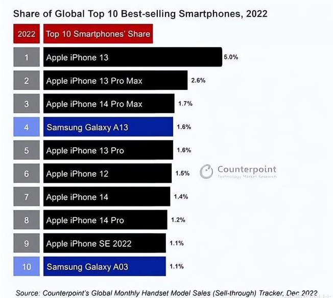 察布查尔苹果维修分享:为什么iPhone14的销量不如iPhone13? 