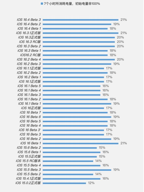 察布查尔苹果手机维修分享iOS 16.4 Beta 3续航跑分等测试结果汇总 