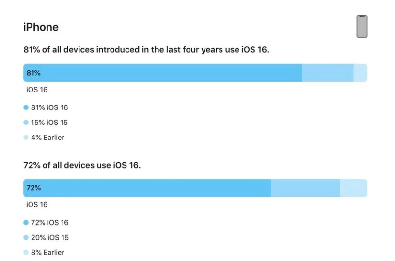 察布查尔苹果手机维修分享iOS 16 / iPadOS 16 安装率 