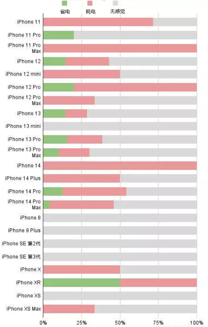 察布查尔苹果手机维修分享iOS16.2太耗电怎么办？iOS16.2续航不好可以降级吗？ 