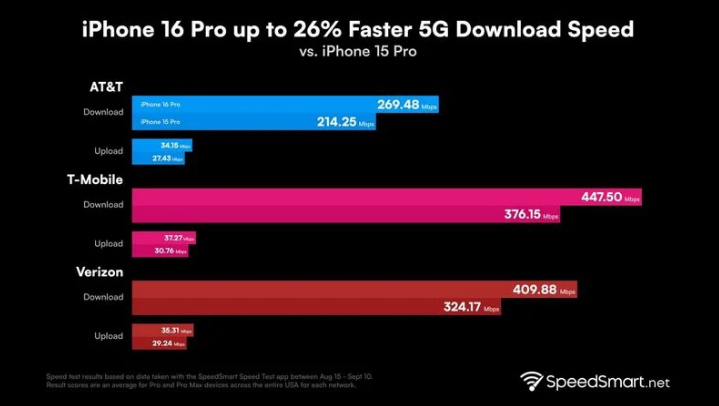 察布查尔苹果手机维修分享iPhone 16 Pro 系列的 5G 速度 