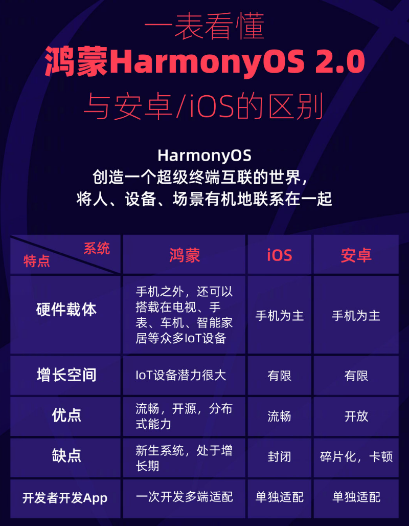 察布查尔苹果手机维修分享华为鸿蒙 OS 与安卓以及 iOS 都有什么区别 