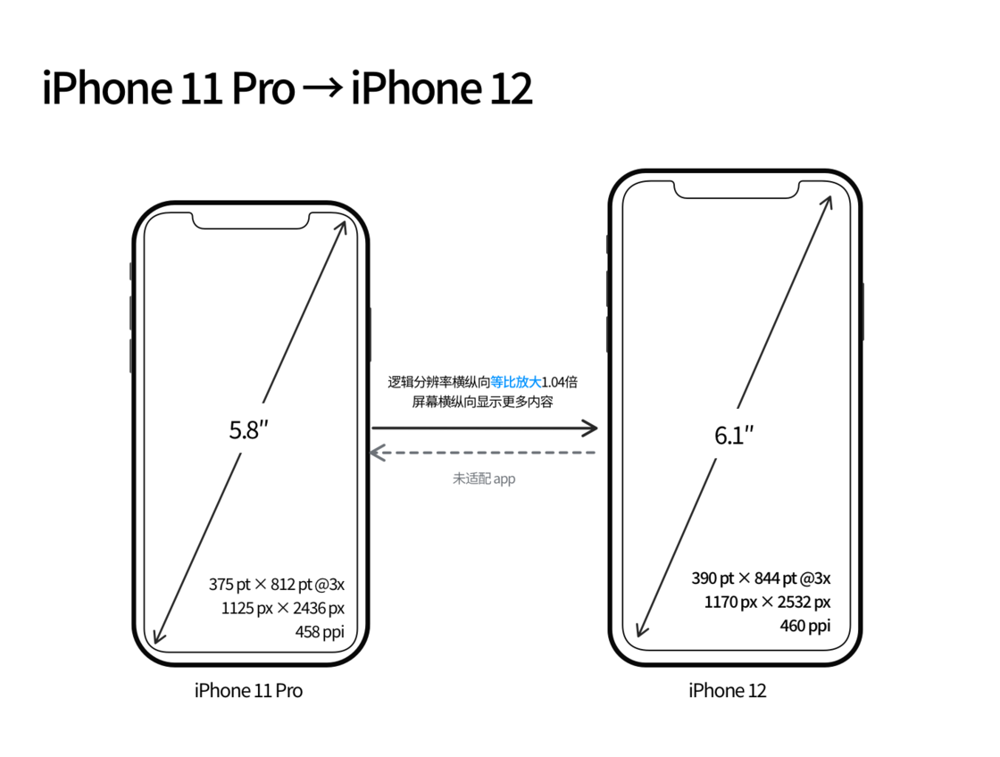 察布查尔苹果手机维修分享iPhone 12 mini 和 iPhone 12 Pro 的尺寸变化会改变显示内容吗 